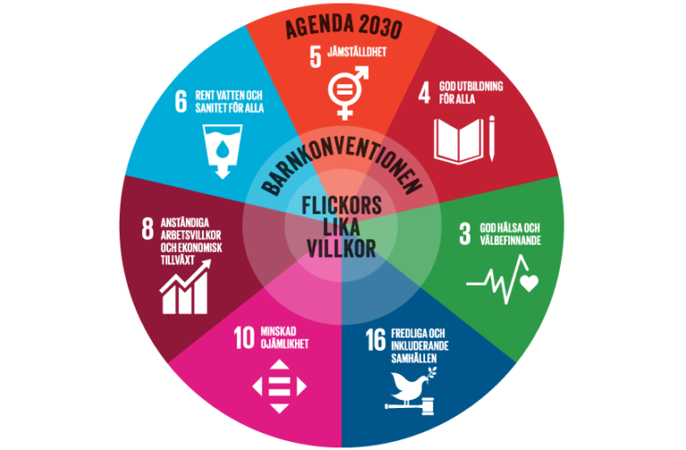 De Globala Målen Plan International Sverige