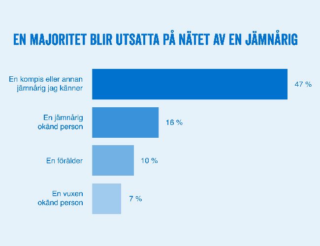 Graf som visar at majoriteten av unga som blir utsatta för något på nätet blir det av en jämnårig. Från rapporten Trygghet på nätet av Plan International Sverige och Telenor Sverige.